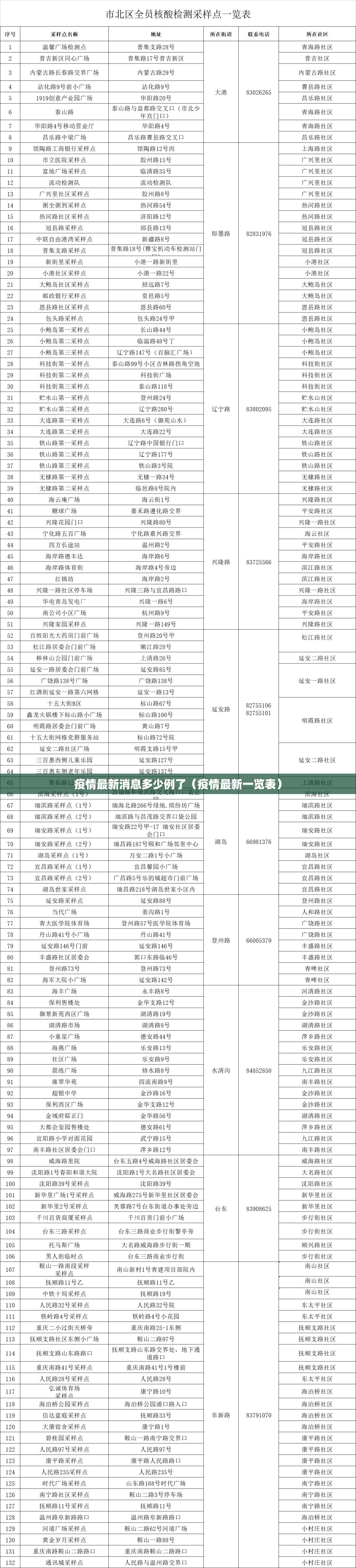 疫情最新消息多少例了(疫情最新一览表) 疫情最新消息多少例了(疫情最新一览表)