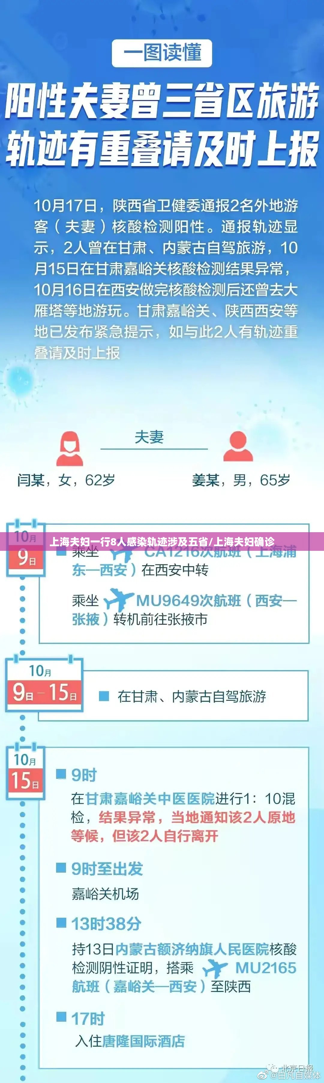 上海夫妇一行8人感染轨迹涉及五省/上海夫妇确诊 上海夫妇一行8人感染轨迹涉及五省/上海夫妇确诊