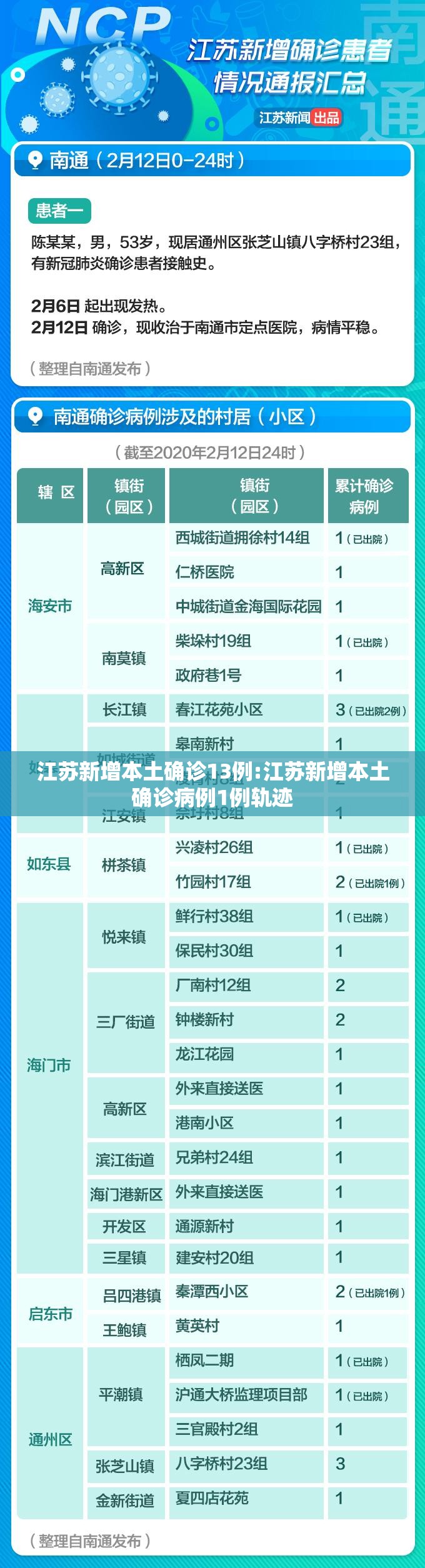 江苏新增本土确诊13例:江苏新增本土确诊病例1例轨迹 江苏新增本土确诊13例:江苏新增本土确诊病例1例轨迹