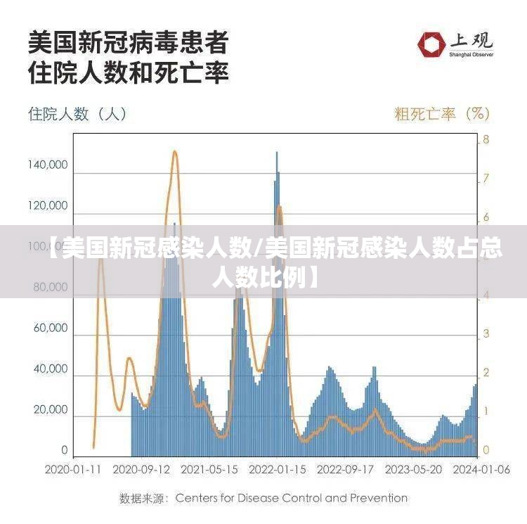 【美国新冠感染人数/美国新冠感染人数占总人数比例】 【美国新冠感染人数/美国新冠感染人数占总人数比例】
