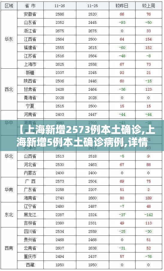【上海新增2573例本土确诊,上海新增5例本土确诊病例,详情公布】 【上海新增2573例本土确诊,上海新增5例本土确诊病例,详情公布】