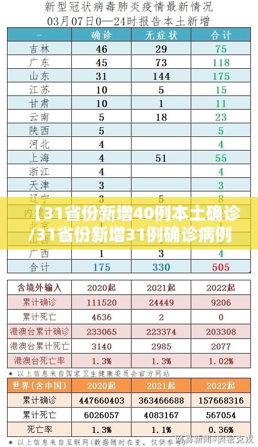 【31省份新增40例本土确诊/31省份新增31例确诊病例 本土5例】 【31省份新增40例本土确诊/31省份新增31例确诊病例 本土5例】