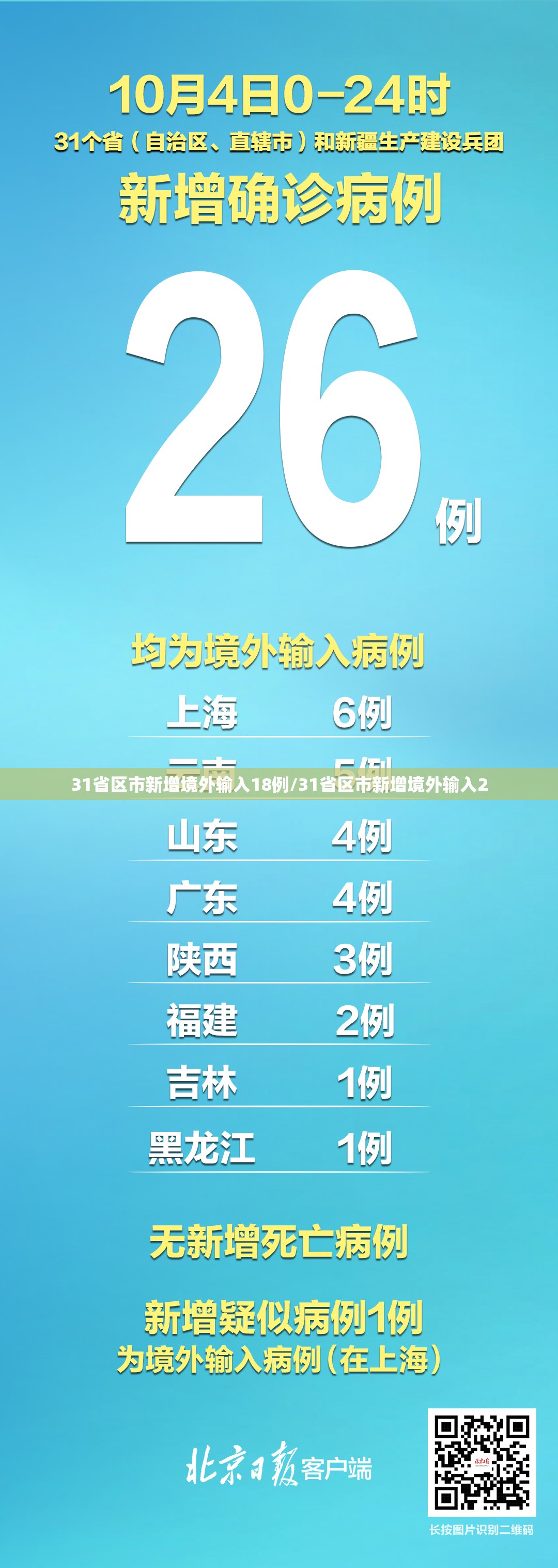 31省区市新增境外输入18例/31省区市新增境外输入2 31省区市新增境外输入18例/31省区市新增境外输入2