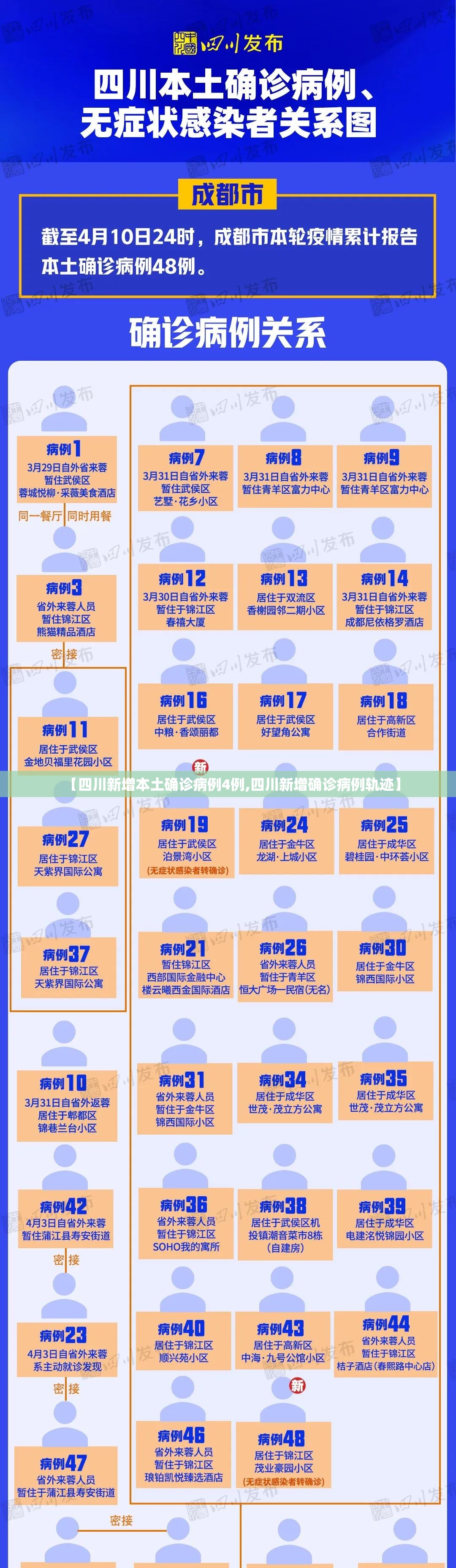 【四川新增本土确诊病例4例,四川新增确诊病例轨迹】 【四川新增本土确诊病例4例,四川新增确诊病例轨迹】