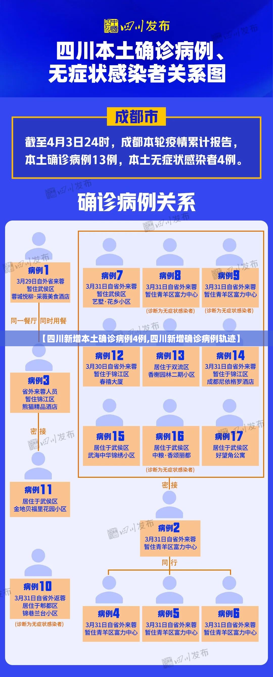 【四川新增本土确诊病例4例,四川新增确诊病例轨迹】 【四川新增本土确诊病例4例,四川新增确诊病例轨迹】