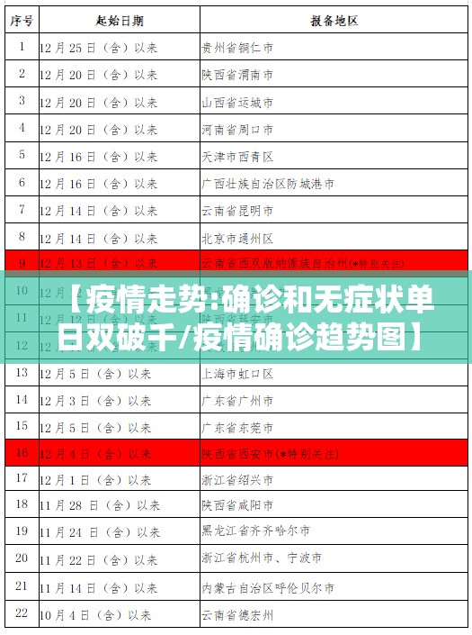 【疫情走势:确诊和无症状单日双破千/疫情确诊趋势图】 【疫情走势:确诊和无症状单日双破千/疫情确诊趋势图】