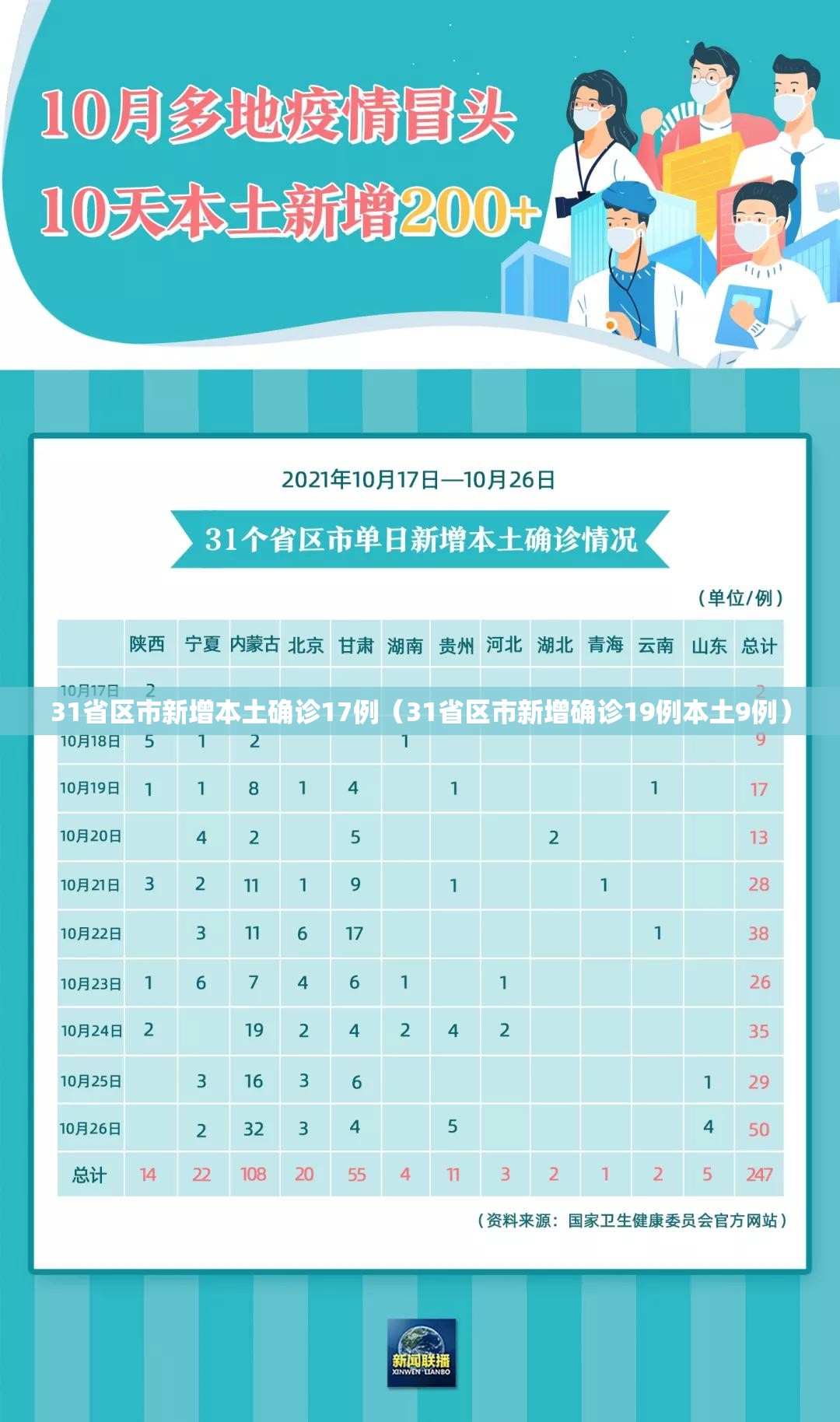 31省区市新增本土确诊17例(31省区市新增确诊19例本土9例) 31省区市新增本土确诊17例(31省区市新增确诊19例本土9例)