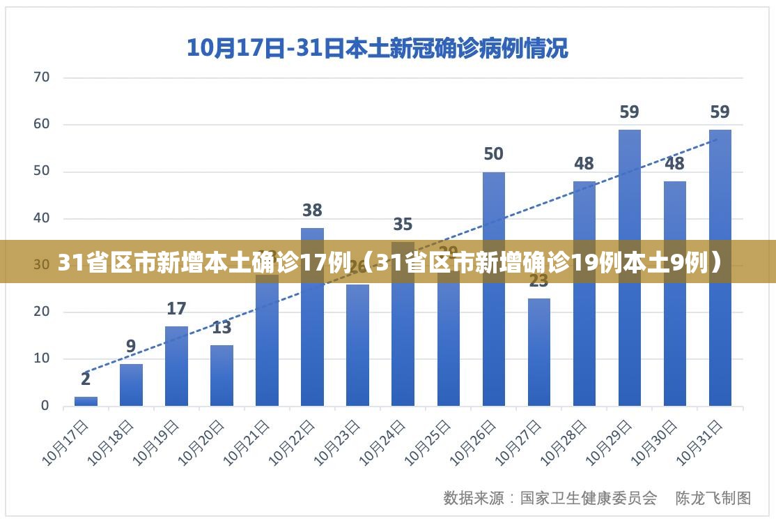 31省区市新增本土确诊17例(31省区市新增确诊19例本土9例) 31省区市新增本土确诊17例(31省区市新增确诊19例本土9例)