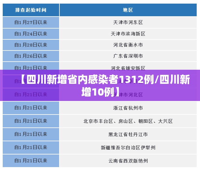 【四川新增省内感染者1312例/四川新增10例】 【四川新增省内感染者1312例/四川新增10例】