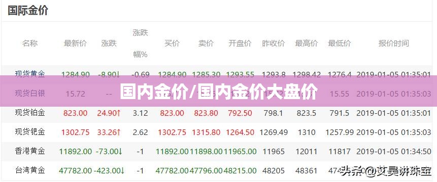 国内金价/国内金价大盘价 国内金价/国内金价大盘价