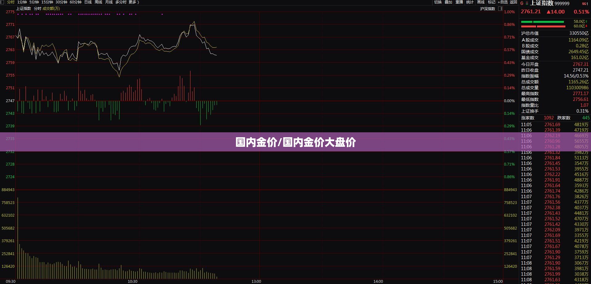国内金价/国内金价大盘价 国内金价/国内金价大盘价