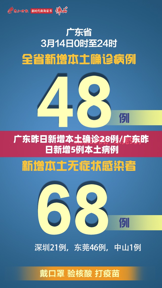 广东昨日新增本土确诊28例/广东昨日新增5例本土病例 广东昨日新增本土确诊28例/广东昨日新增5例本土病例