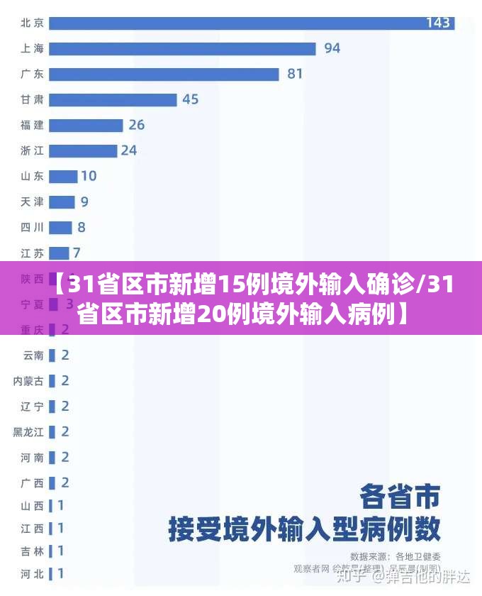 【31省区市新增15例境外输入确诊/31省区市新增20例境外输入病例】