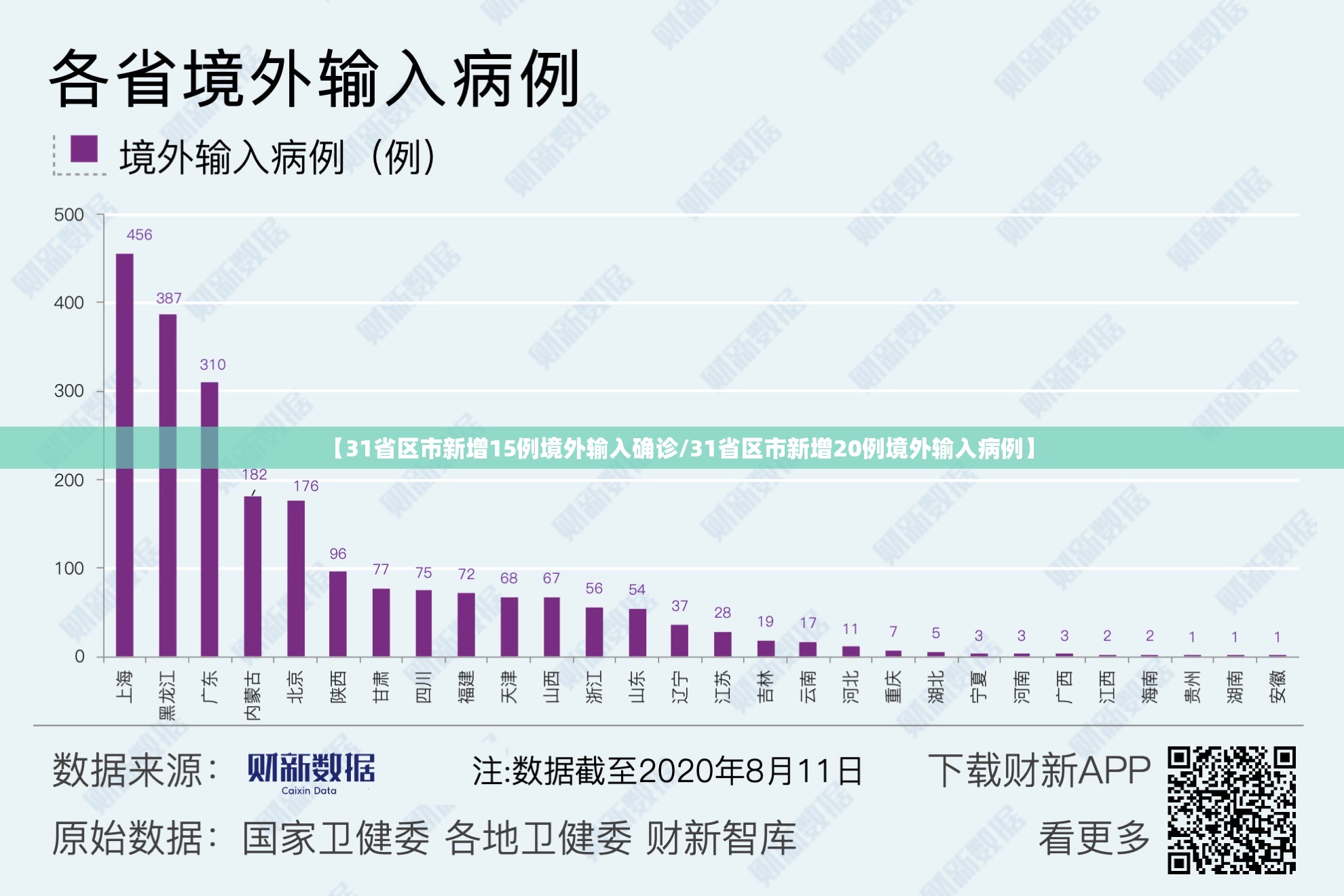 【31省区市新增15例境外输入确诊/31省区市新增20例境外输入病例】