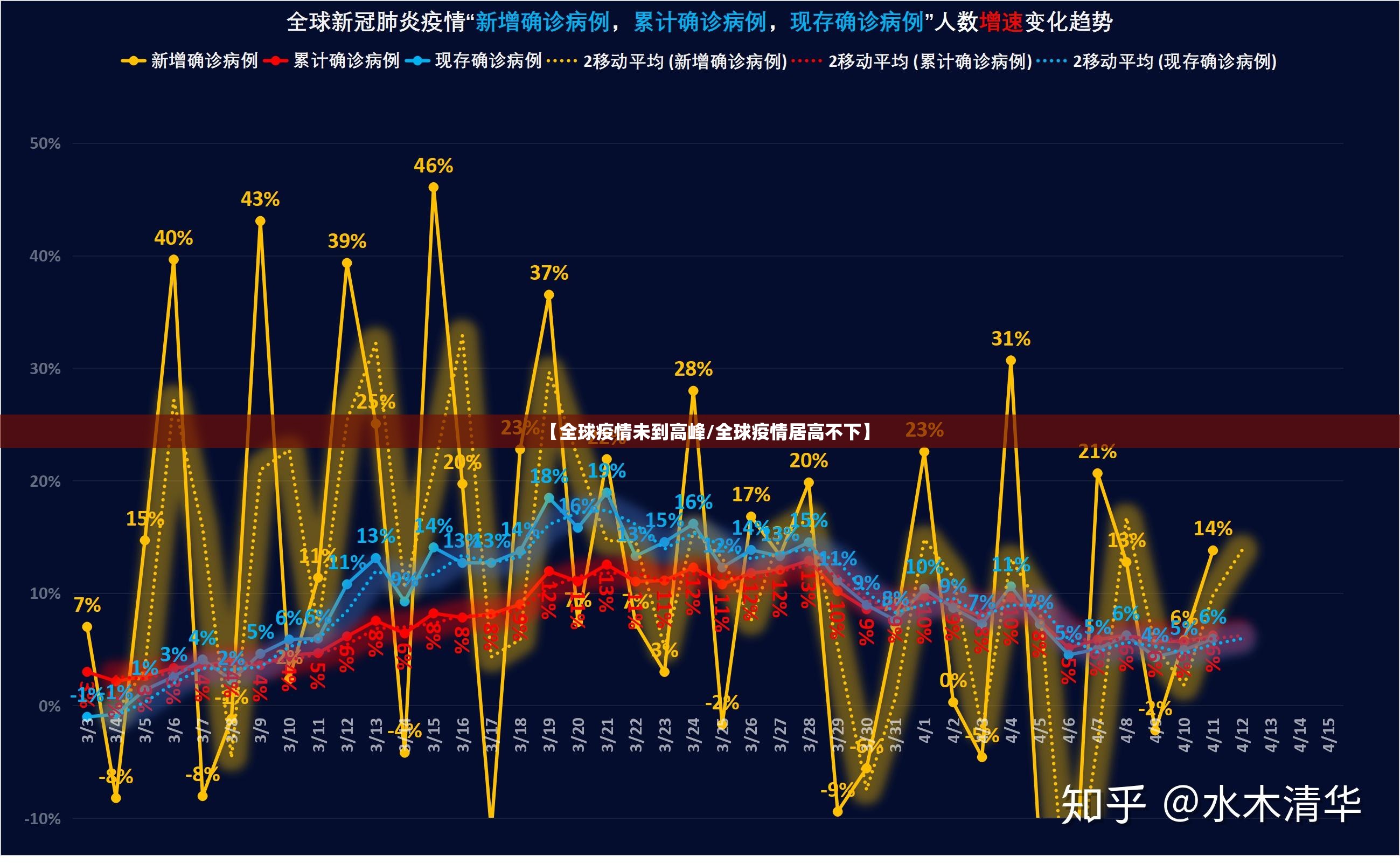 【全球疫情未到高峰/全球疫情居高不下】 【全球疫情未到高峰/全球疫情居高不下】