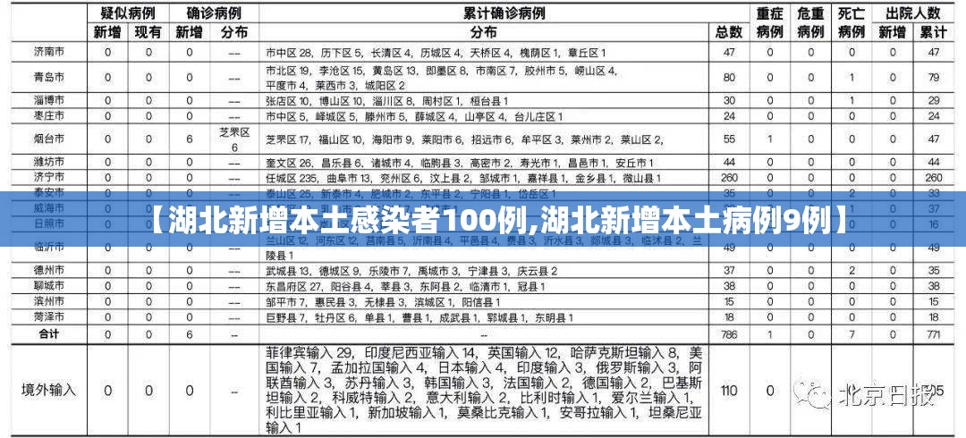 【湖北新增本土感染者100例,湖北新增本土病例9例】 【湖北新增本土感染者100例,湖北新增本土病例9例】