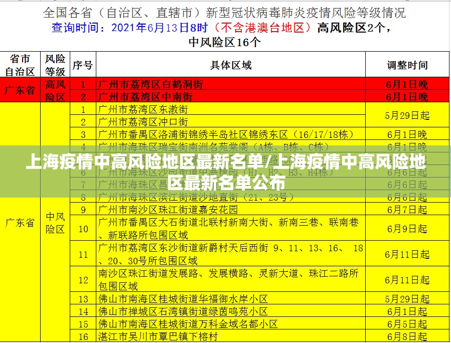 上海疫情中高风险地区最新名单/上海疫情中高风险地区最新名单公布 上海疫情中高风险地区最新名单/上海疫情中高风险地区最新名单公布