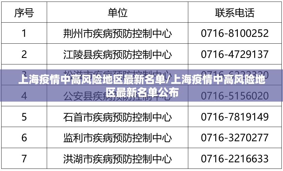 上海疫情中高风险地区最新名单/上海疫情中高风险地区最新名单公布 上海疫情中高风险地区最新名单/上海疫情中高风险地区最新名单公布