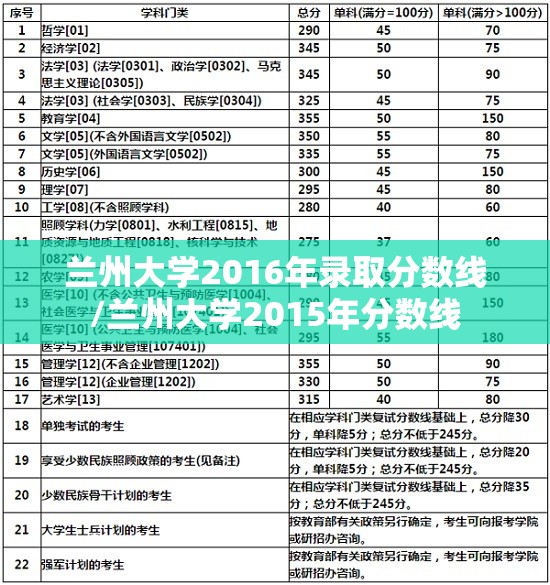 兰州大学2016年录取分数线/兰州大学2015年分数线 兰州大学2016年录取分数线/兰州大学2015年分数线