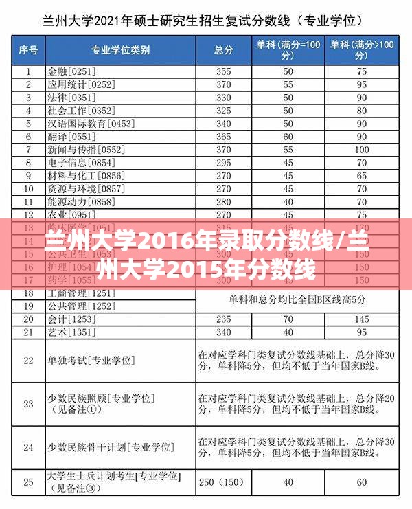 兰州大学2016年录取分数线/兰州大学2015年分数线 兰州大学2016年录取分数线/兰州大学2015年分数线