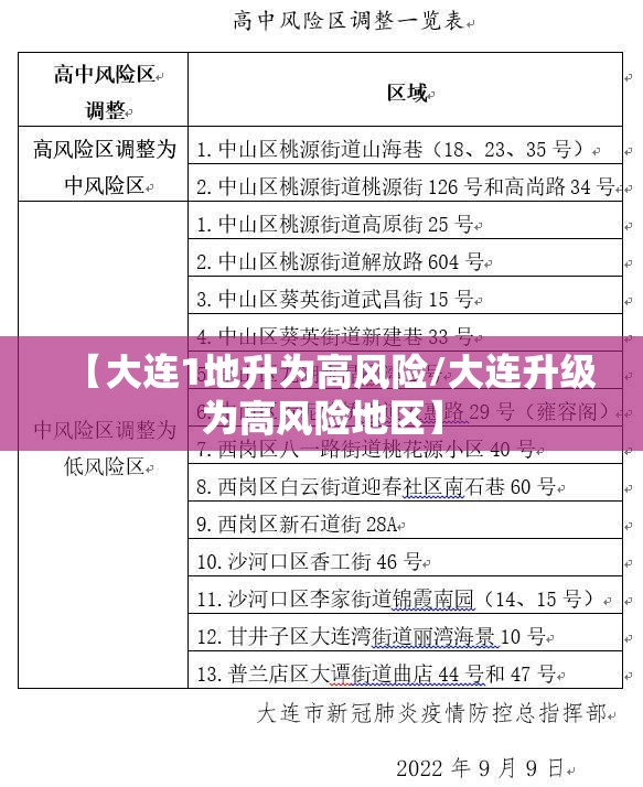 【大连1地升为高风险/大连升级为高风险地区】 【大连1地升为高风险/大连升级为高风险地区】