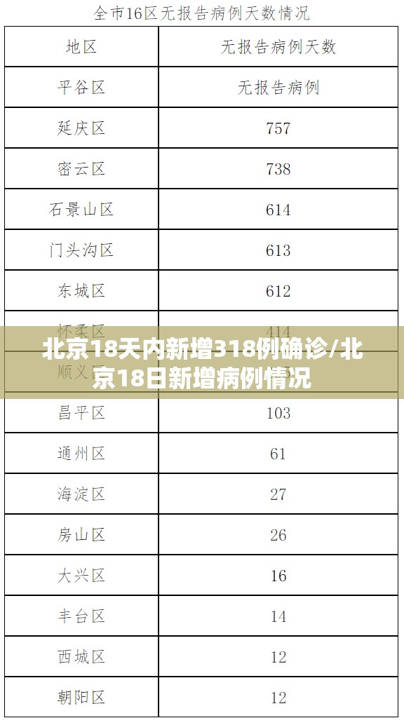 北京18天内新增318例确诊/北京18日新增病例情况
