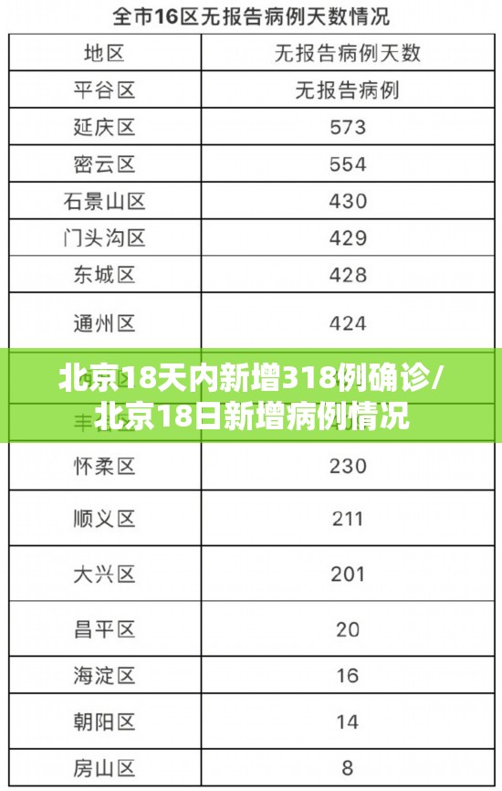 北京18天内新增318例确诊/北京18日新增病例情况