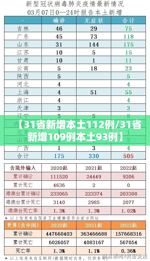 【31省新增本土112例/31省新增109例本土93例】 【31省新增本土112例/31省新增109例本土93例】