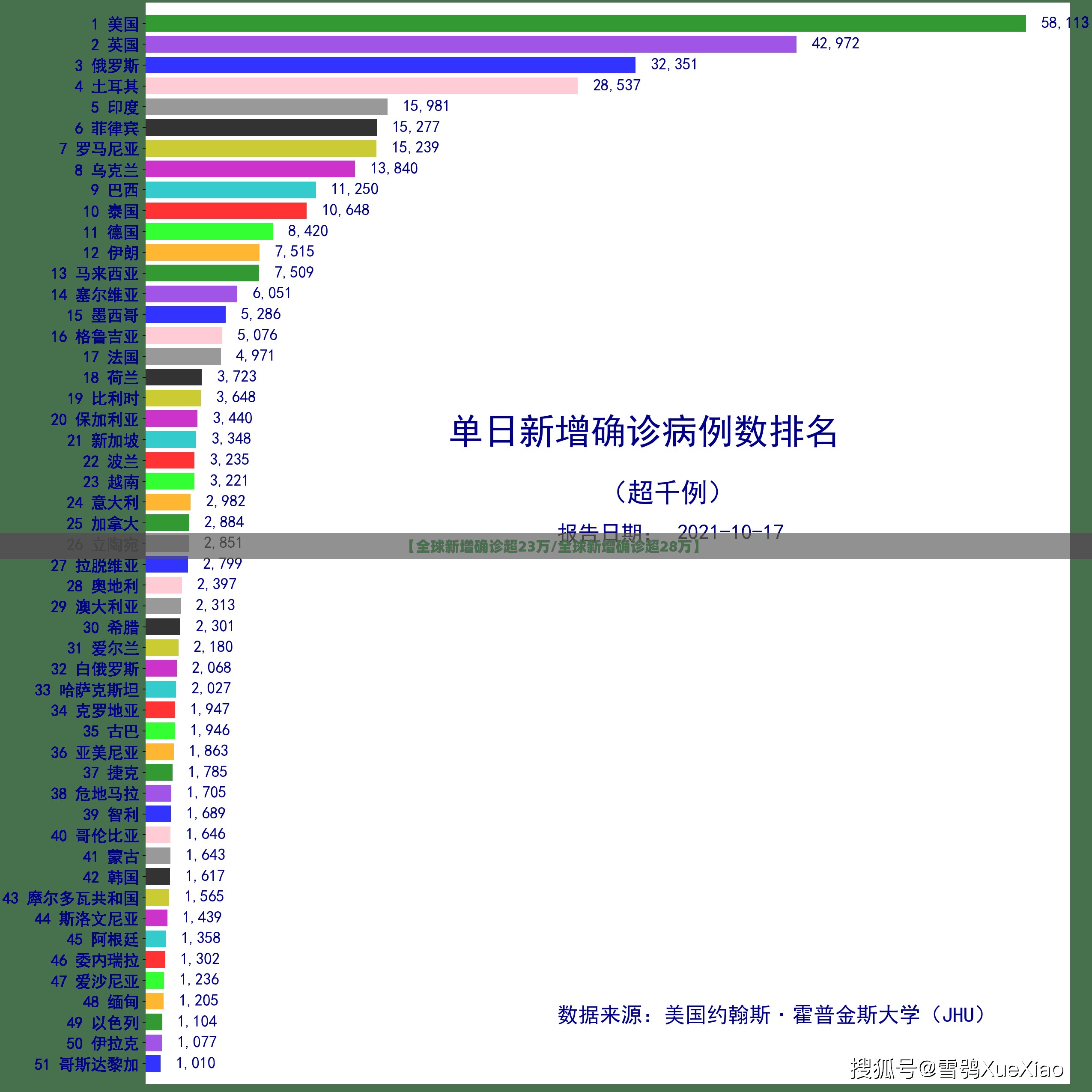 【全球新增确诊超23万/全球新增确诊超28万】 【全球新增确诊超23万/全球新增确诊超28万】