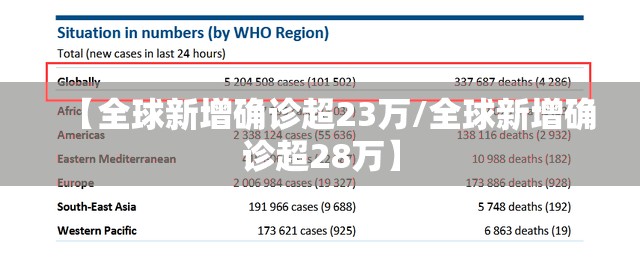 【全球新增确诊超23万/全球新增确诊超28万】 【全球新增确诊超23万/全球新增确诊超28万】