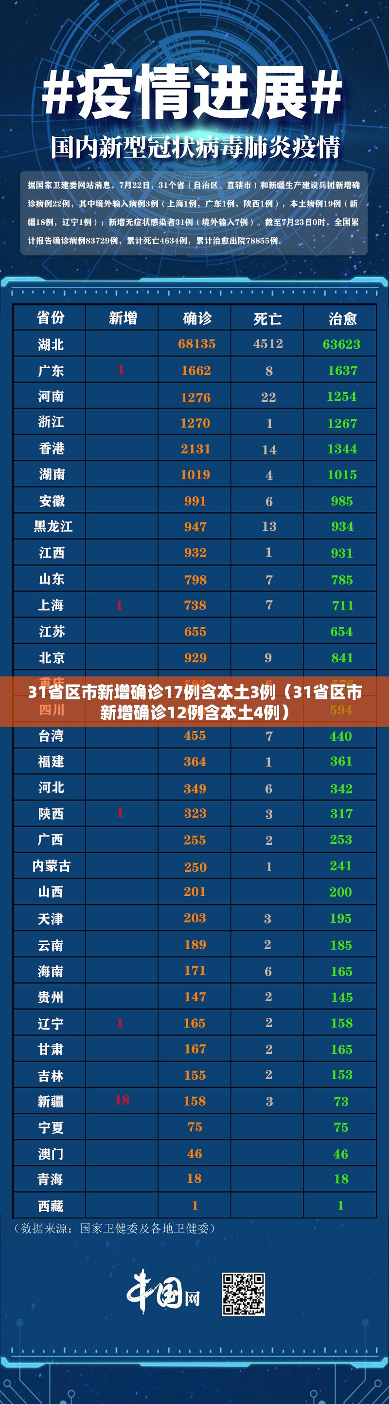 31省区市新增确诊17例含本土3例(31省区市新增确诊12例含本土4例) 31省区市新增确诊17例含本土3例(31省区市新增确诊12例含本土4例)
