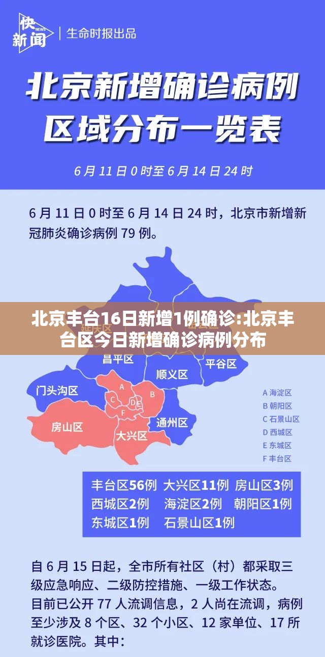 北京丰台16日新增1例确诊:北京丰台区今日新增确诊病例分布