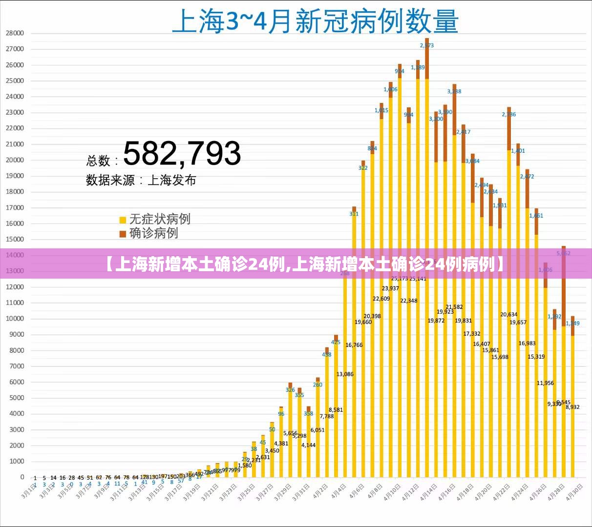【上海新增本土确诊24例,上海新增本土确诊24例病例】 【上海新增本土确诊24例,上海新增本土确诊24例病例】
