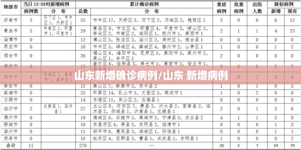 山东新增确诊病例/山东 新增病例 山东新增确诊病例/山东 新增病例