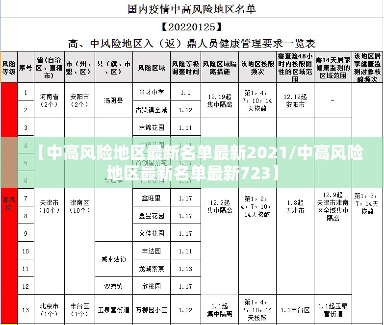 【中高风险地区最新名单最新2021/中高风险地区最新名单最新723】 【中高风险地区最新名单最新2021/中高风险地区最新名单最新723】
