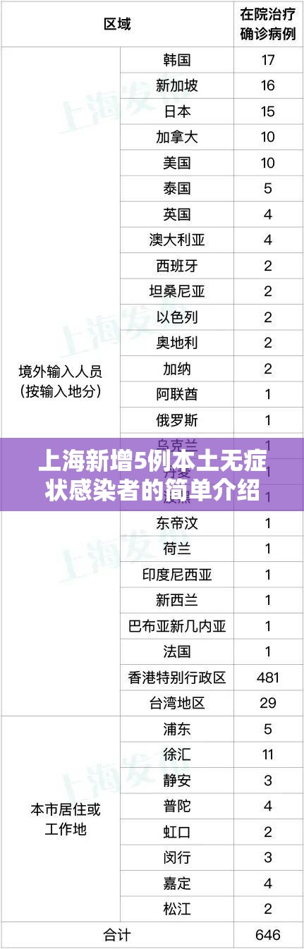 上海新增5例本土无症状感染者的简单介绍 上海新增5例本土无症状感染者的简单介绍