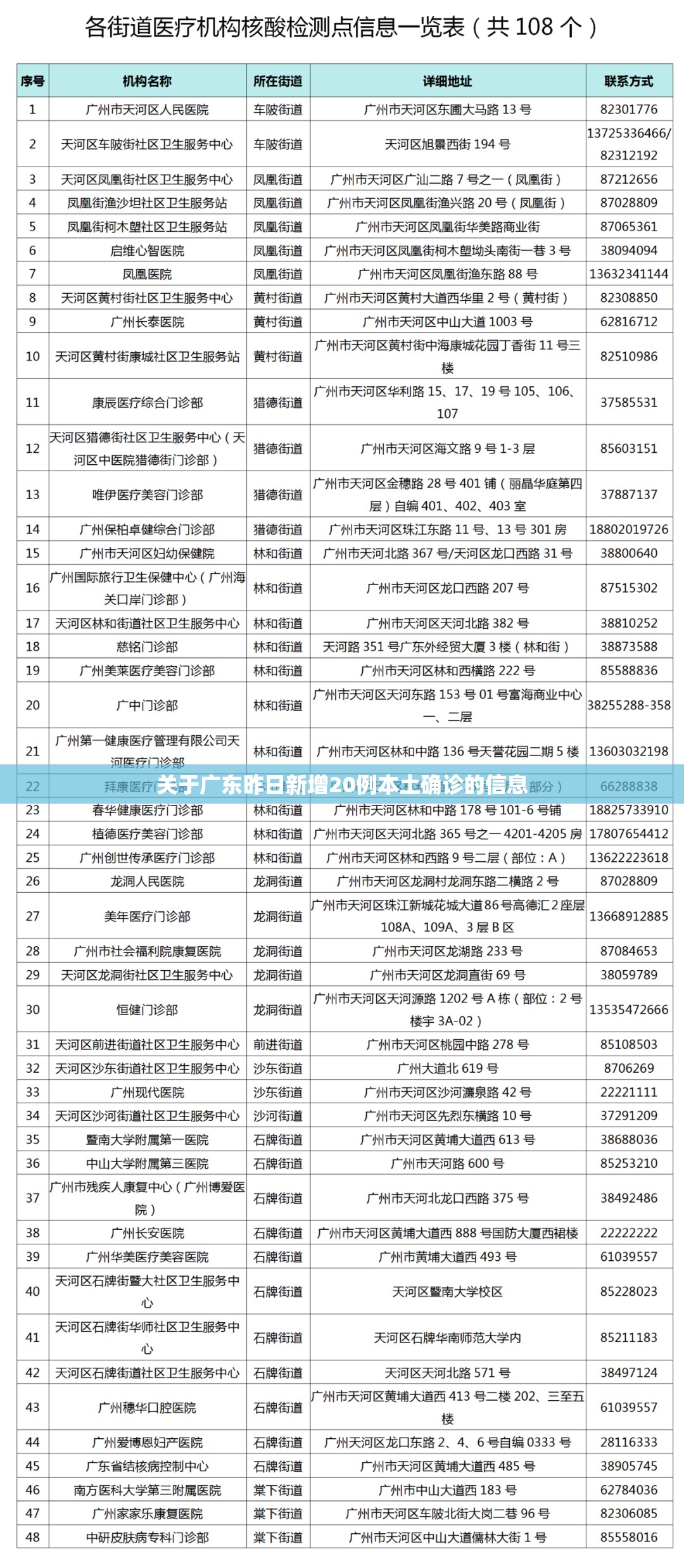关于广东昨日新增20例本土确诊的信息 关于广东昨日新增20例本土确诊的信息