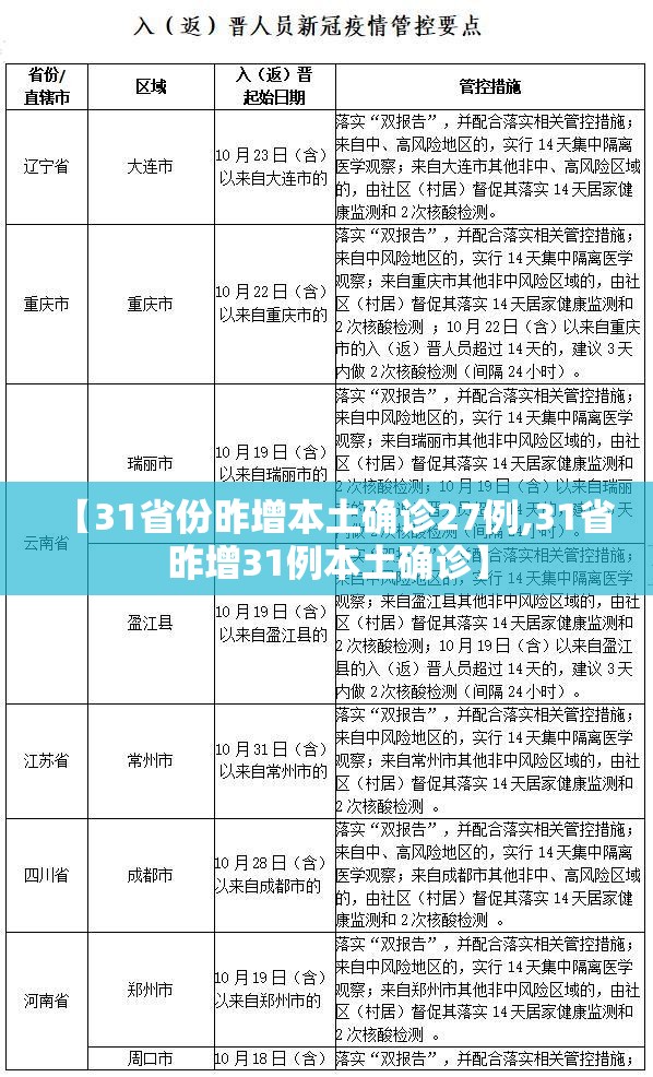 【31省份昨增本土确诊27例,31省昨增31例本土确诊】 【31省份昨增本土确诊27例,31省昨增31例本土确诊】