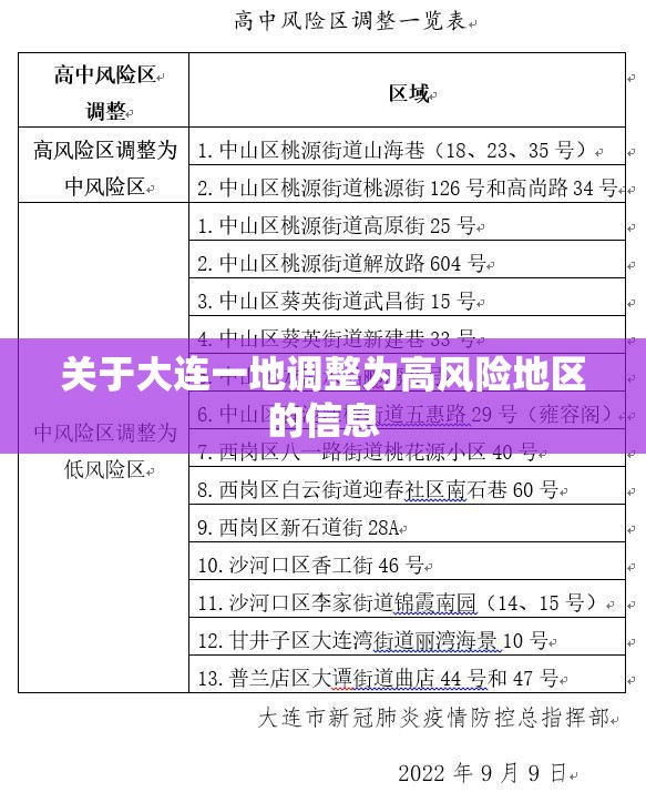 关于大连一地调整为高风险地区的信息 关于大连一地调整为高风险地区的信息