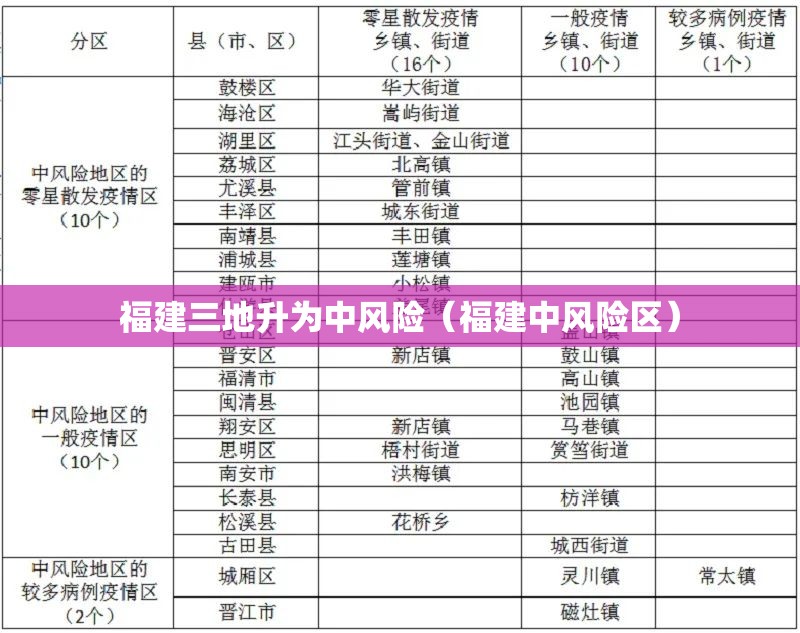 福建三地升为中风险(福建中风险区) 福建三地升为中风险(福建中风险区)