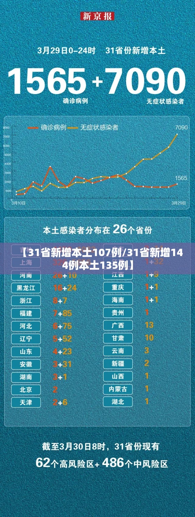 【31省新增本土107例/31省新增144例本土135例】 【31省新增本土107例/31省新增144例本土135例】