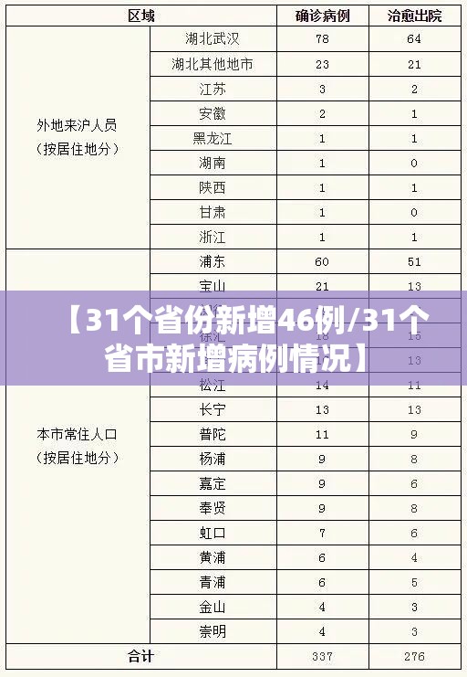 【31个省份新增46例/31个省市新增病例情况】 【31个省份新增46例/31个省市新增病例情况】