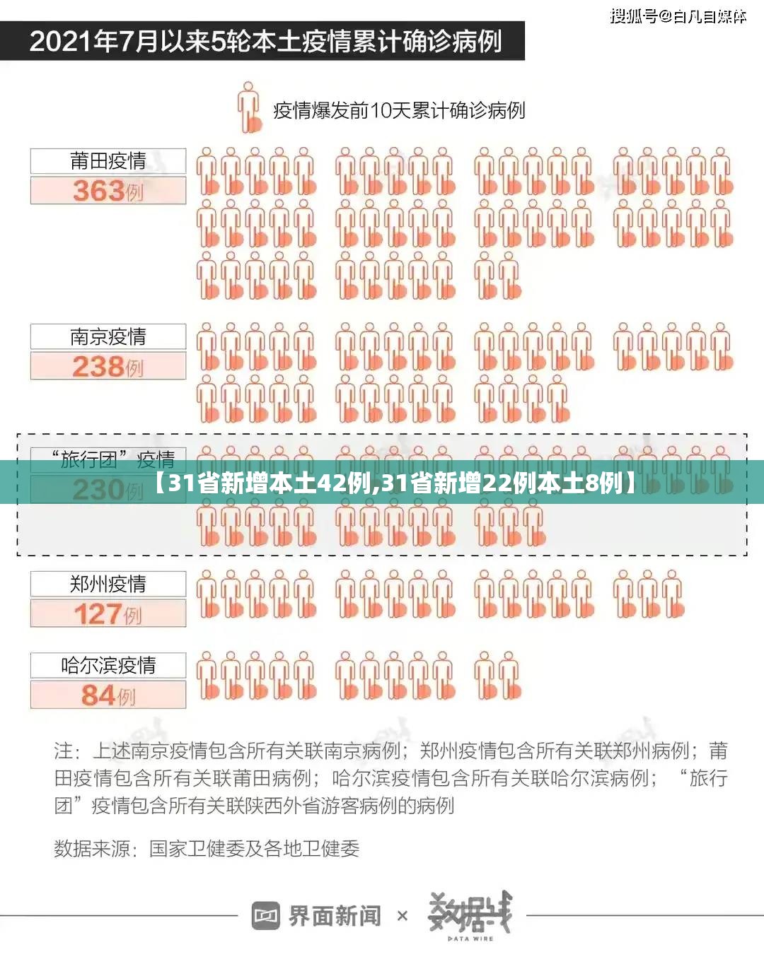 【31省新增本土42例,31省新增22例本土8例】 【31省新增本土42例,31省新增22例本土8例】
