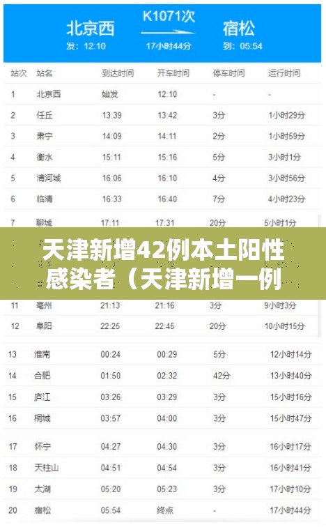 天津新增42例本土阳性感染者(天津新增一例本土阳性) 天津新增42例本土阳性感染者(天津新增一例本土阳性)