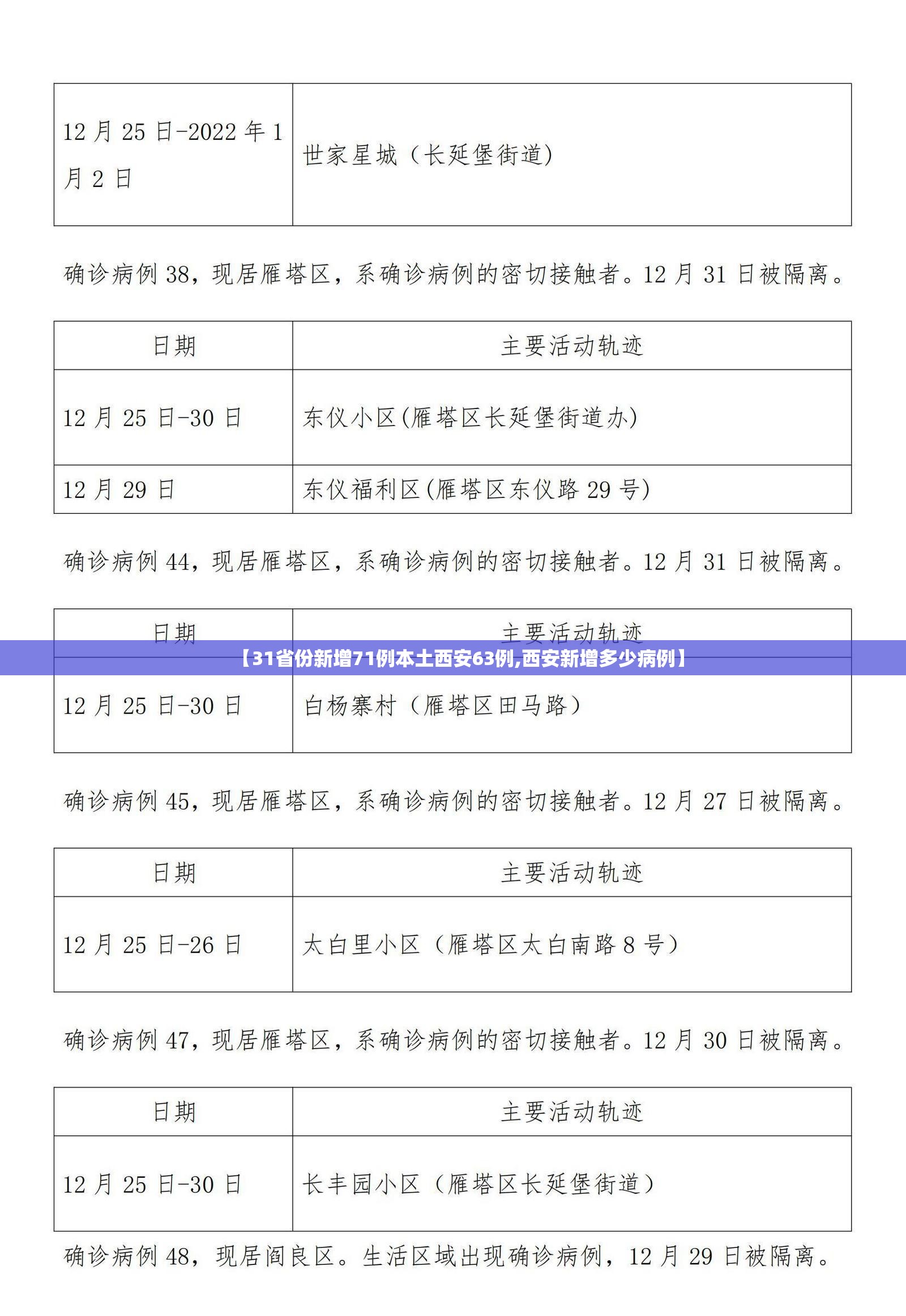 【31省份新增71例本土西安63例,西安新增多少病例】 【31省份新增71例本土西安63例,西安新增多少病例】