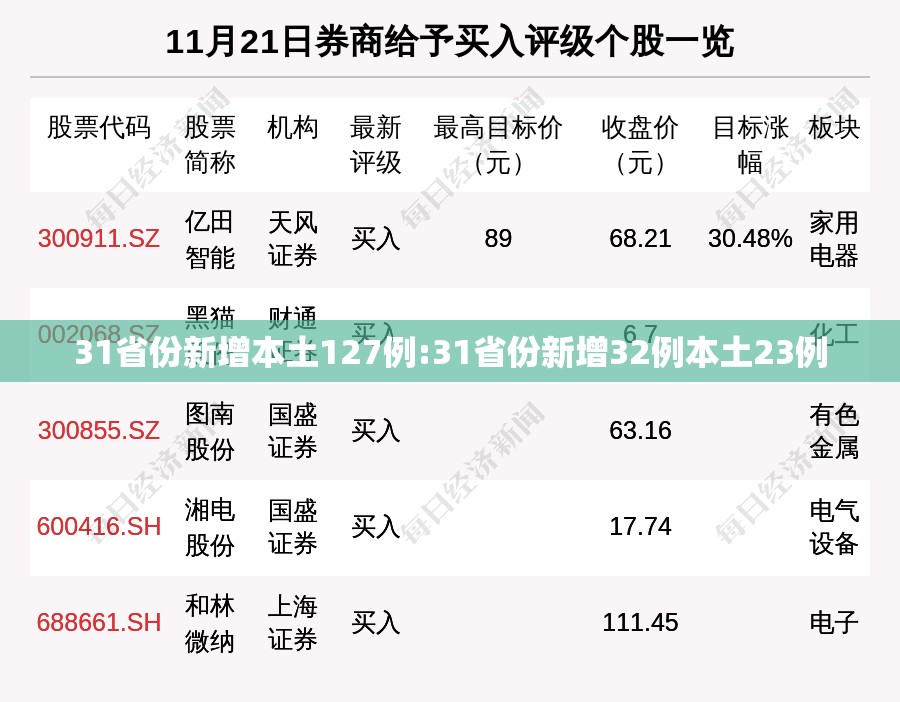 31省份新增本土127例:31省份新增32例本土23例 31省份新增本土127例:31省份新增32例本土23例