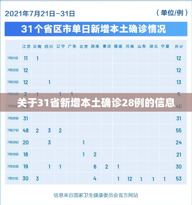 关于31省新增本土确诊28例的信息 关于31省新增本土确诊28例的信息