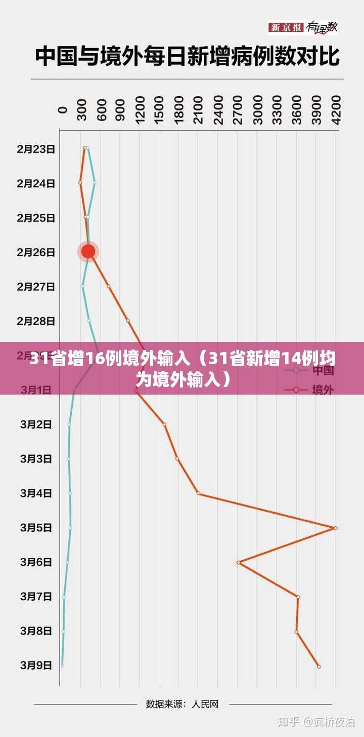 31省增16例境外输入(31省新增14例均为境外输入) 31省增16例境外输入(31省新增14例均为境外输入)