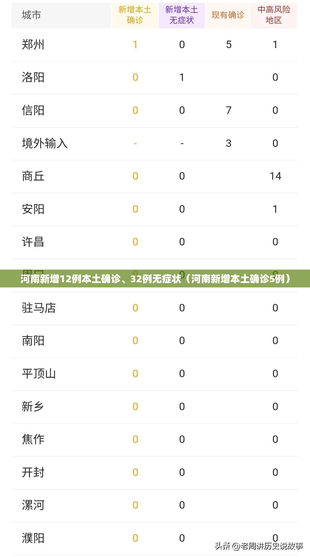 河南新增12例本土确诊、32例无症状（河南新增本土确诊5例）