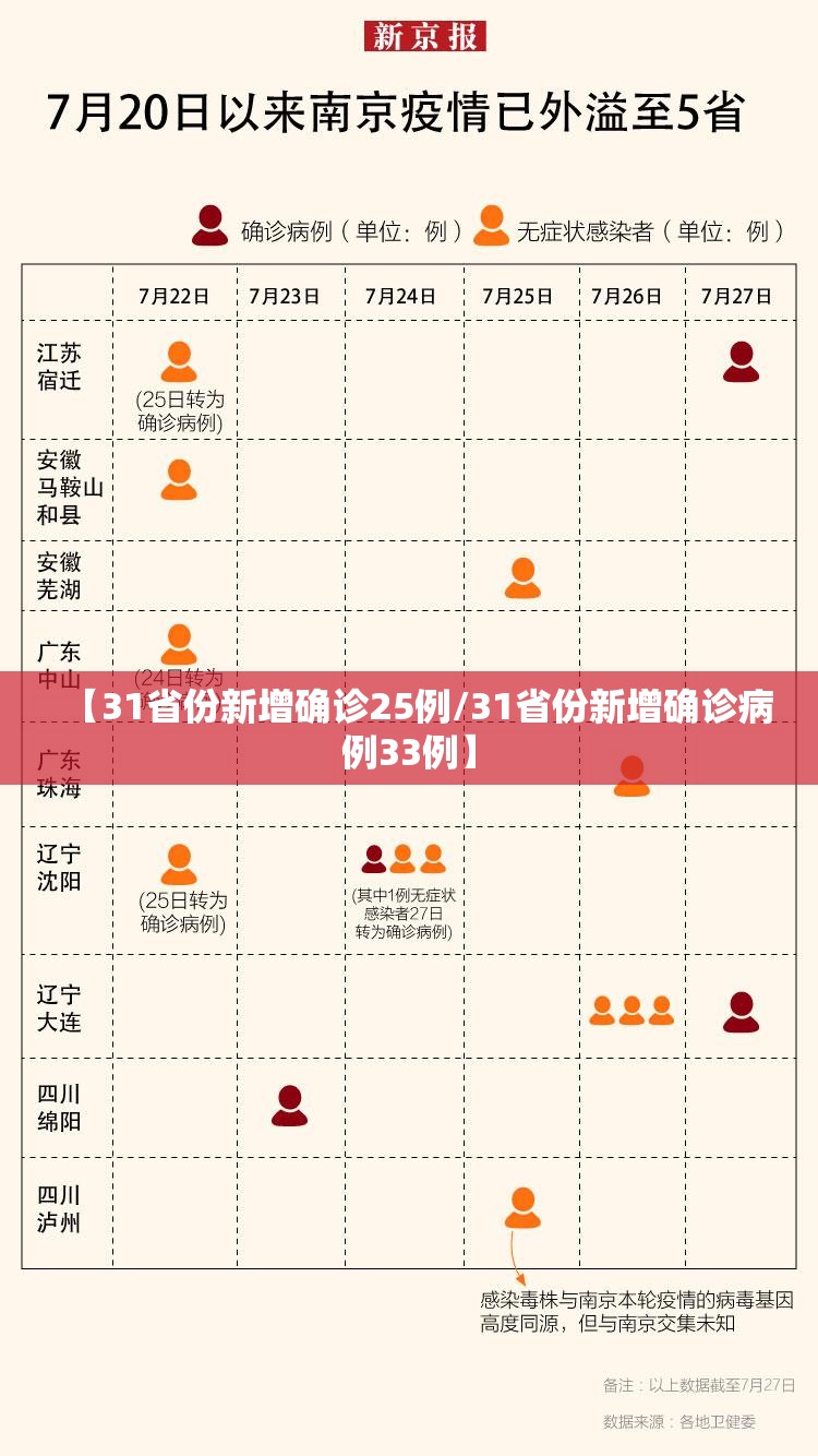 【31省份新增确诊25例/31省份新增确诊病例33例】 【31省份新增确诊25例/31省份新增确诊病例33例】